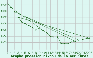 Courbe de la pression atmosphrique pour Nordkoster