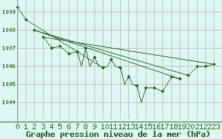 Courbe de la pression atmosphrique pour Leeming