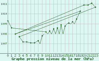 Courbe de la pression atmosphrique pour Shoream (UK)