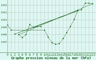 Courbe de la pression atmosphrique pour Lienz