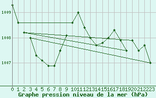 Courbe de la pression atmosphrique pour Eygliers (05)