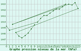 Courbe de la pression atmosphrique pour Cabris (13)