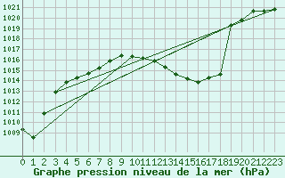 Courbe de la pression atmosphrique pour Hallau