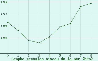 Courbe de la pression atmosphrique pour Dedougou