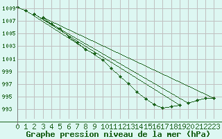 Courbe de la pression atmosphrique pour High Wicombe Hqstc