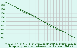 Courbe de la pression atmosphrique pour Chteaudun (28)