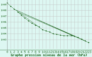 Courbe de la pression atmosphrique pour Johvi