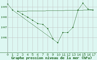 Courbe de la pression atmosphrique pour le bateau AMOUK64