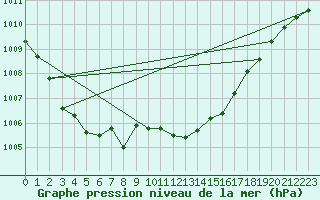 Courbe de la pression atmosphrique pour Neu Ulrichstein