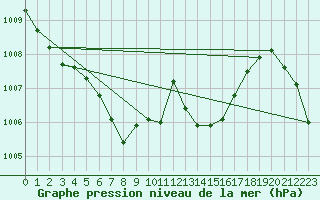 Courbe de la pression atmosphrique pour Straubing