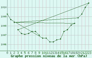 Courbe de la pression atmosphrique pour Wynau