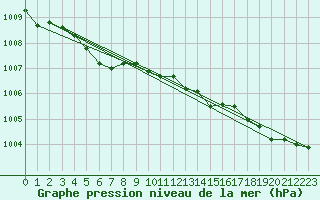 Courbe de la pression atmosphrique pour Gurande (44)