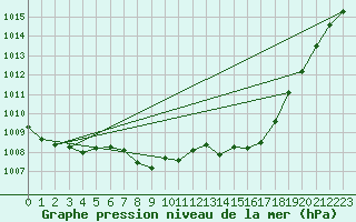 Courbe de la pression atmosphrique pour Leck