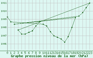 Courbe de la pression atmosphrique pour Sisteron (04)