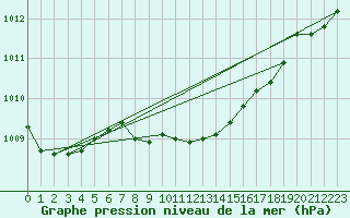 Courbe de la pression atmosphrique pour Nyon-Changins (Sw)