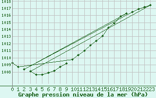 Courbe de la pression atmosphrique pour Delsbo