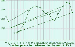Courbe de la pression atmosphrique pour Maopoopo Ile Futuna