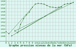 Courbe de la pression atmosphrique pour Vanclans (25)