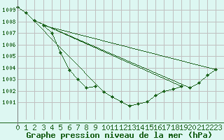 Courbe de la pression atmosphrique pour Tracardie