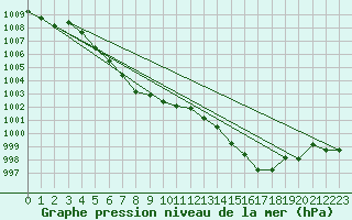 Courbe de la pression atmosphrique pour Gaddede A