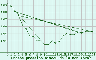 Courbe de la pression atmosphrique pour Karasjok