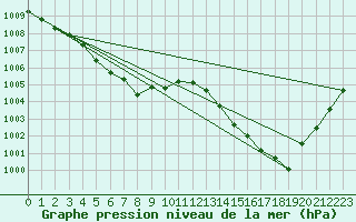 Courbe de la pression atmosphrique pour Saint-Brieuc (22)