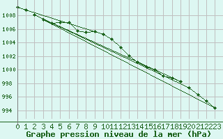 Courbe de la pression atmosphrique pour Sorve