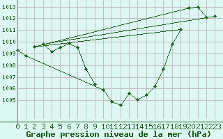 Courbe de la pression atmosphrique pour Groebming