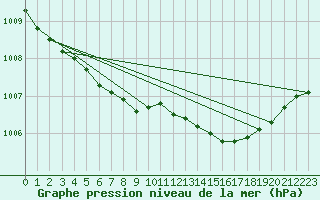 Courbe de la pression atmosphrique pour Vardo