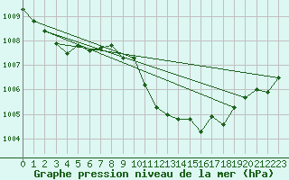 Courbe de la pression atmosphrique pour Shawbury