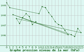 Courbe de la pression atmosphrique pour Cherbourg (50)