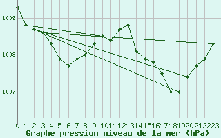 Courbe de la pression atmosphrique pour Angers-Marc (49)