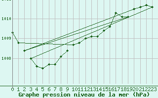 Courbe de la pression atmosphrique pour Leck