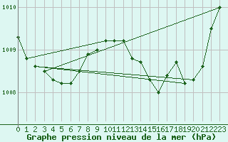 Courbe de la pression atmosphrique pour Ajaccio - Campo dell
