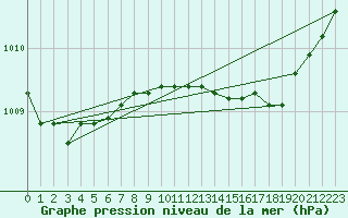 Courbe de la pression atmosphrique pour Trieste