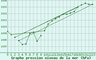 Courbe de la pression atmosphrique pour Wilhelminadorp Aws