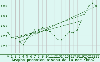 Courbe de la pression atmosphrique pour La Javie (04)