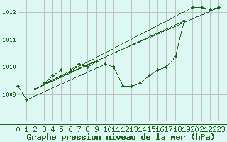 Courbe de la pression atmosphrique pour Pribyslav