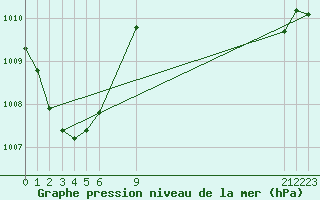 Courbe de la pression atmosphrique pour Pekoa Airport Santo