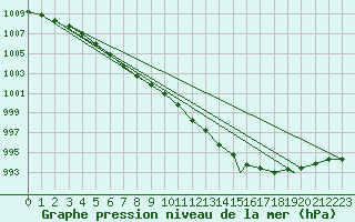 Courbe de la pression atmosphrique pour Northolt