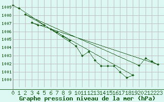 Courbe de la pression atmosphrique pour Nyon-Changins (Sw)