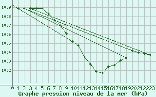 Courbe de la pression atmosphrique pour Bregenz