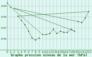 Courbe de la pression atmosphrique pour Renwez (08)