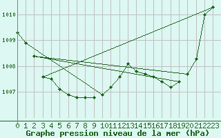 Courbe de la pression atmosphrique pour Mazres Le Massuet (09)