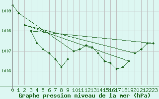 Courbe de la pression atmosphrique pour Biscarrosse (40)