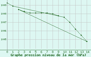 Courbe de la pression atmosphrique pour Resko