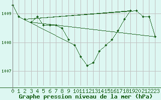 Courbe de la pression atmosphrique pour Vaslui