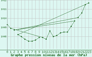 Courbe de la pression atmosphrique pour Bulson (08)