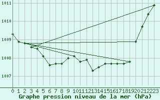 Courbe de la pression atmosphrique pour Gera-Leumnitz