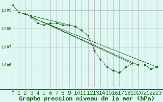 Courbe de la pression atmosphrique pour Marnitz